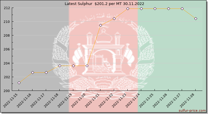Price on sulfur in Afghanistan today 30.11.2022