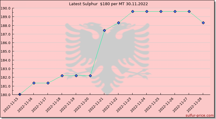 Price on sulfur in Albania today 30.11.2022