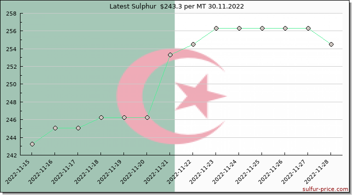Price on sulfur in Algeria today 30.11.2022
