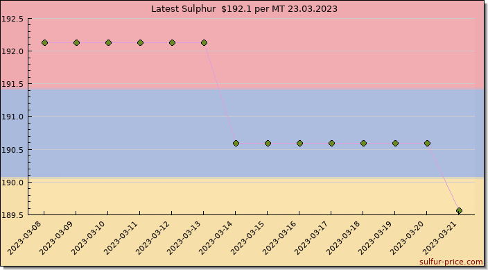 Price on sulfur in Armenia today 24.03.2023