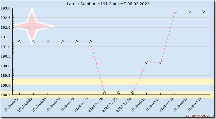 Price on sulfur in Aruba today 06.02.2023