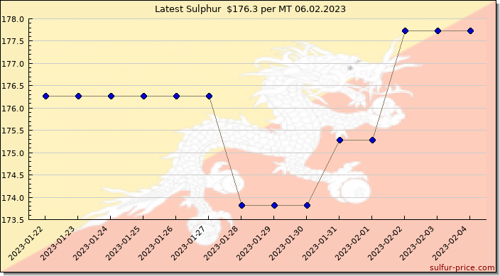 Price on sulfur in Bhutan today 06.02.2023