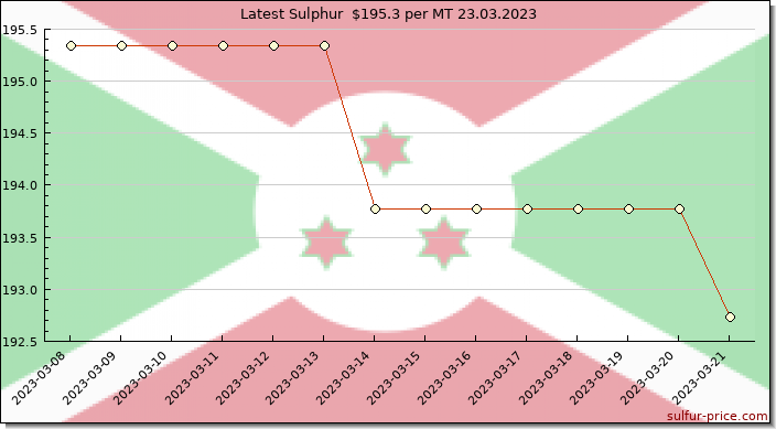 Price on sulfur in Burundi today 24.03.2023