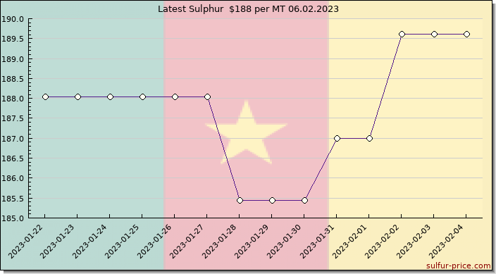 Price on sulfur in Cameroon today 06.02.2023