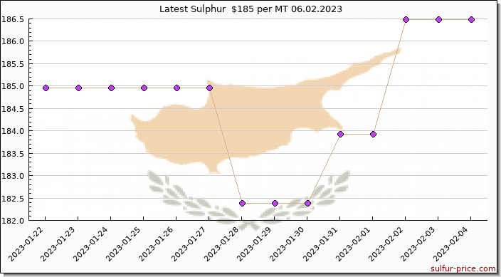 Price on sulfur in Cyprus today 06.02.2023