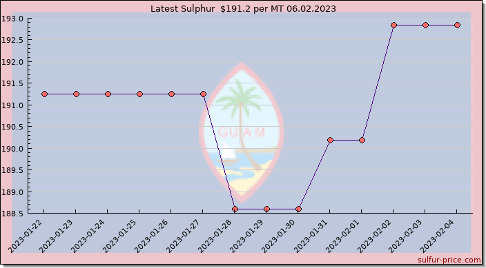 Price on sulfur in Guam today 06.02.2023