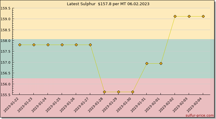 Price on sulfur in Lithuania today 06.02.2023