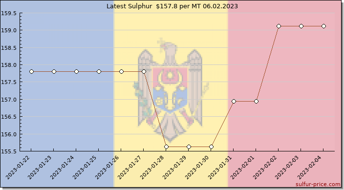 Price on sulfur in Moldova today 06.02.2023