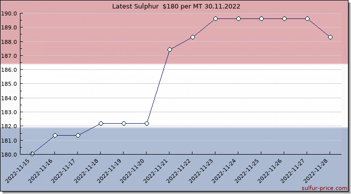 Price on sulfur in Netherlands today 30.11.2022