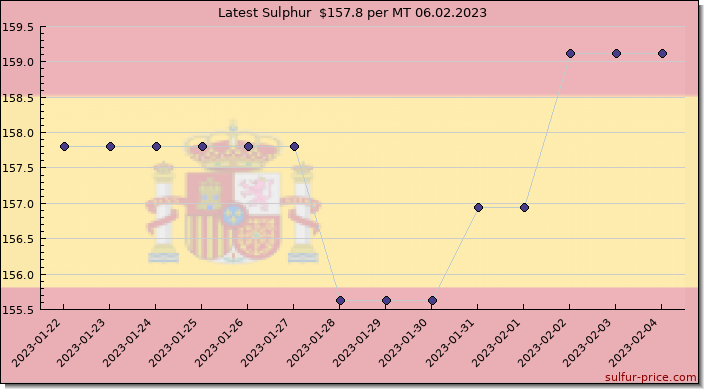 Price on sulfur in Spain today 06.02.2023