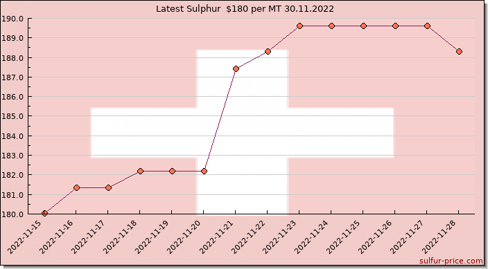 Price on sulfur in Switzerland today 30.11.2022