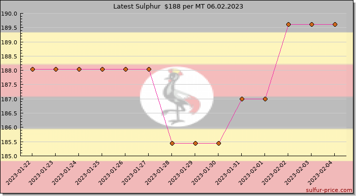 Price on sulfur in Uganda today 06.02.2023