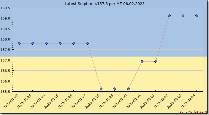 Price on sulfur in Ukraine today 06.02.2023
