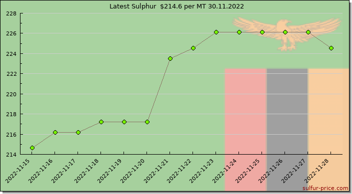 Price on sulfur in Zambia today 30.11.2022