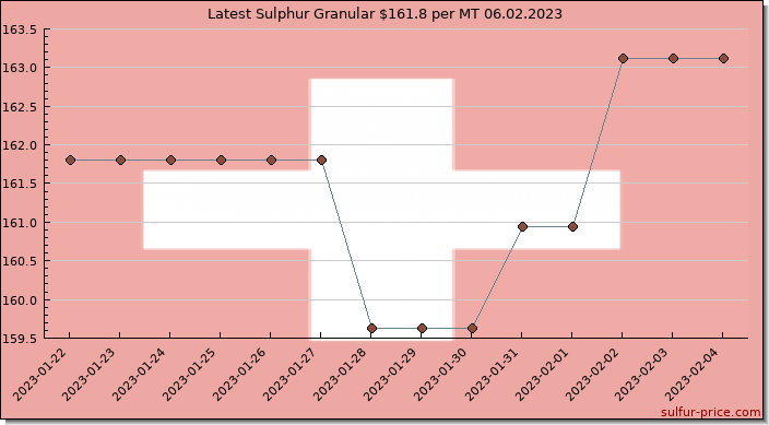 Price on sulfur in Switzerland today 06.02.2023